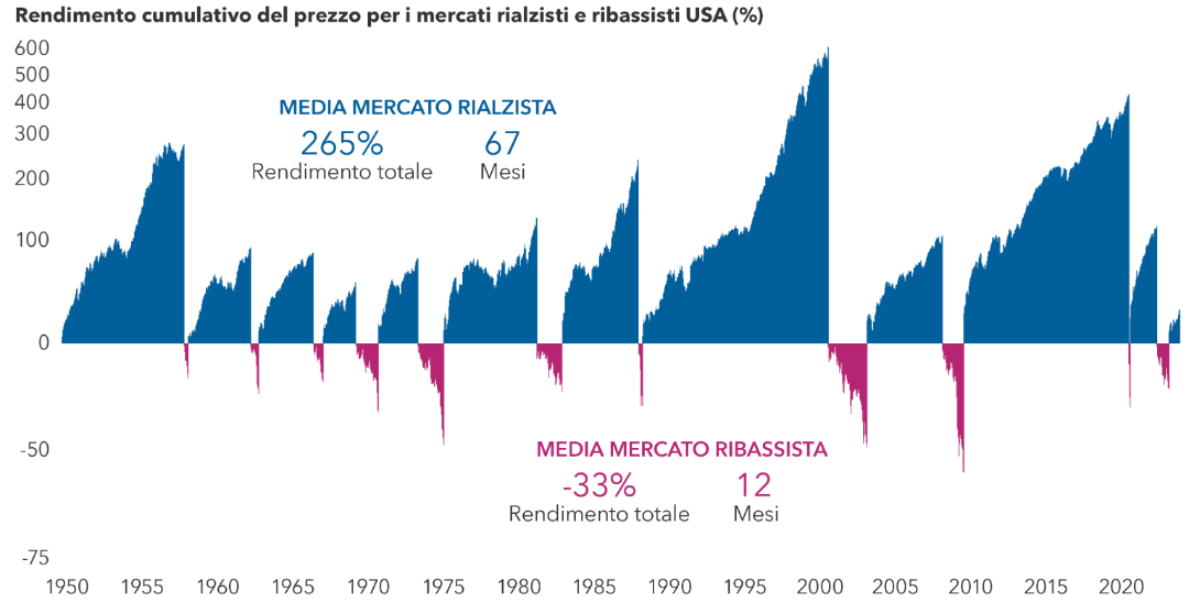 Fonti: Capital Group, RIMES, Standard & Poor's. Include i rendimenti giornalieri nell'Indice S&P 500 dal 13/06/1949 al 30/06/2023.