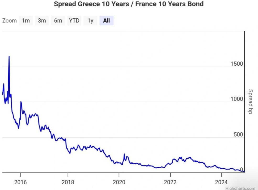 L'andamento dello spread tra il GGB, il titolo decennale greco e l'OAT francese.